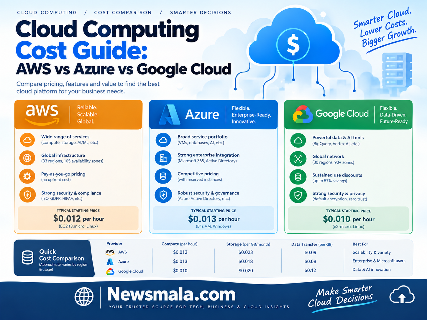 Cloud Computing Cost Guide: AWS vs Azure vs Google Cloud